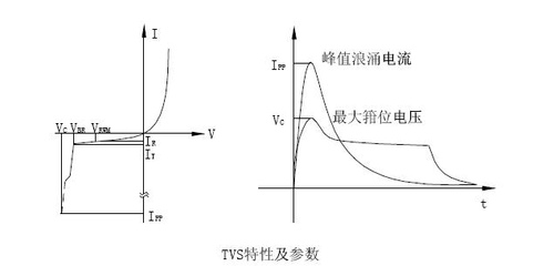 TVS的特性及曲线 TVS的特性及曲线